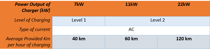 Comparison between 7kW , 11kW and 22kW for Home EV AC Charging and the average provided Km for per hour of charging