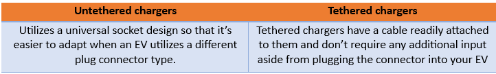 Comparison between the choice of an tethered cable EV charger or an untethered cable EV charger for your home
