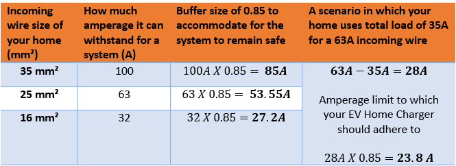 Comparison of the amperage the incoming wires are able to support in a household system and the amount of buffer left for the installation of an EV Charger
