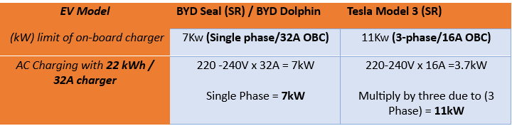 Comparison of on-board chargers for BYD and Tesla models that have different phases and amperage in their OBC.