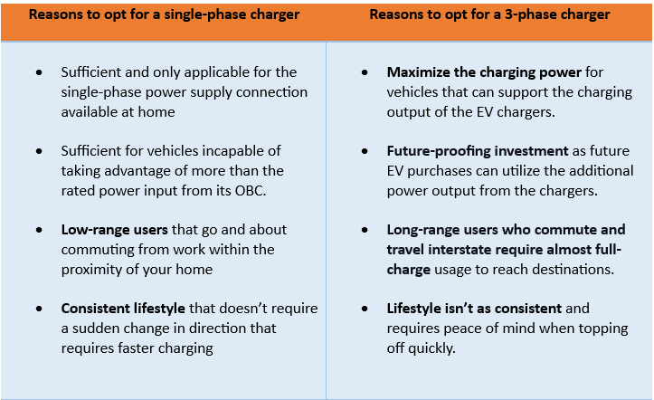 Reasonings as to why you may want to adopt a single phase charger as compared to a 3-phase charger according to suitability of household power supply to lifestyle choice.