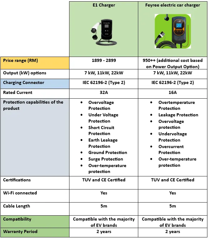 Tabulated specification of Energi Elite line up of  home charging solutions , the E1 and Feyree electric charger