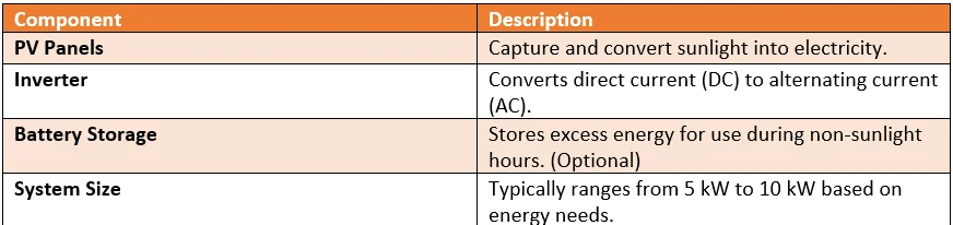 Table showing key components of a solar panel system for EV charging, including PV panels, inverter, battery storage (optional), and system size ranging from 5 kW to 10 kW.