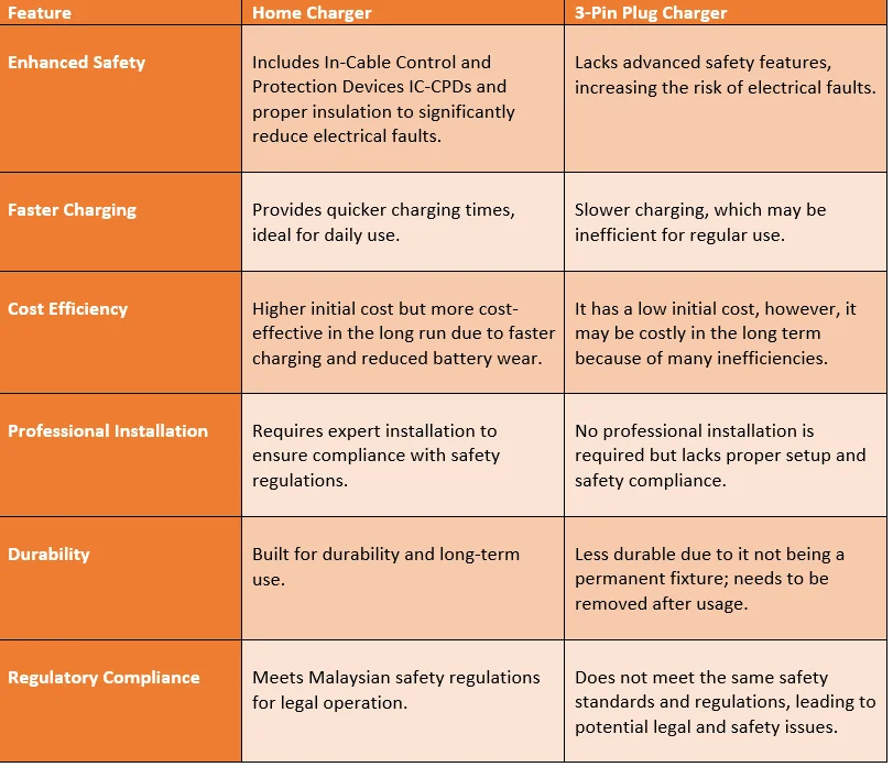 Table comparison between home charger installation and a 3 pin charger
