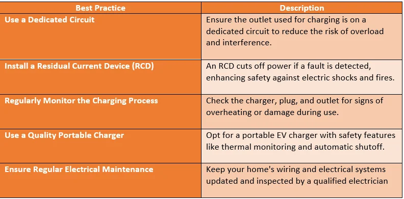 A table listing the safety risks of using house outlets for EV charging, highlighting issues like overheating, risk of fire, older wiring limitations, circuit overload, and lack of safety features