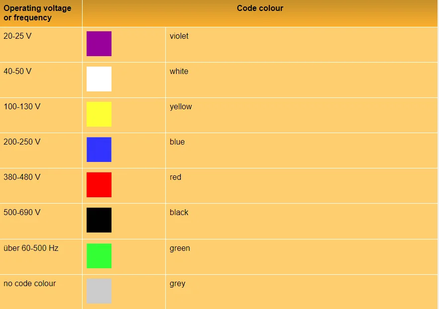 Image showing CEE plug color codes: Violet (20-25 volts), White (40-50 volts), Yellow (100-130 volts), Blue (200-250 volts), Red (380-480 volts), Black (500-690 volts), illustrating voltage ranges for safe use.