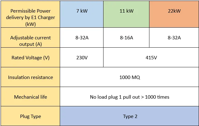 The E1 charger is purchasable to a range of 7kw to 22kW