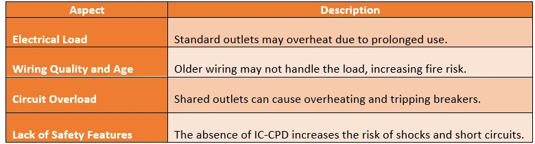 A table listing the safety risks of using house outlets for EV charging, highlighting issues like overheating, risk of fire, older wiring limitations, circuit overload, and lack of safety features