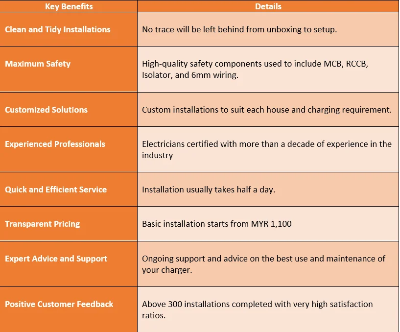 Highlights of choosing Energi Elite for EV charger installation: high quality, experienced electricians, customized solutions, and transparent pricing starting from MYR 1,100.