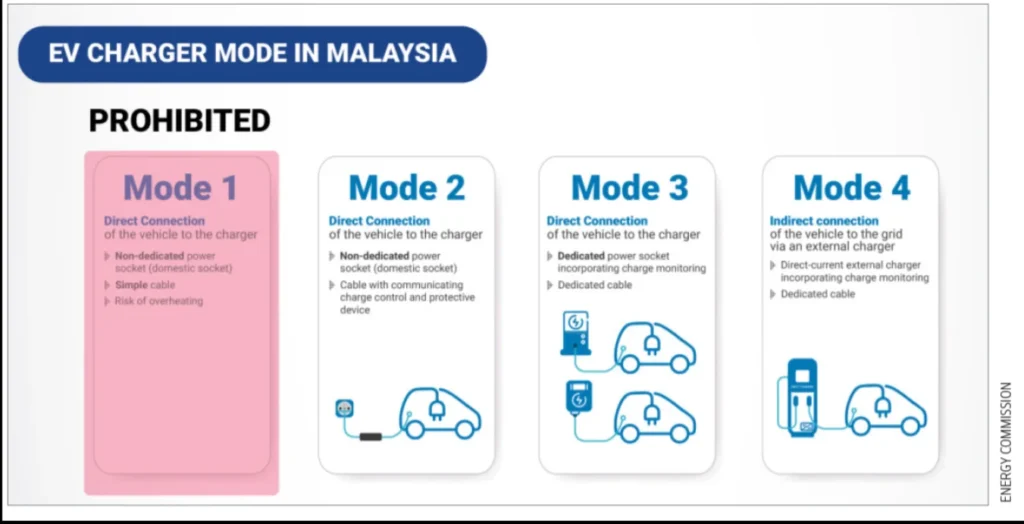 A standard 3-pin plug connected to a wall outlet, highlighting the safety concerns associated with Mode 1 EV charging in Malaysia