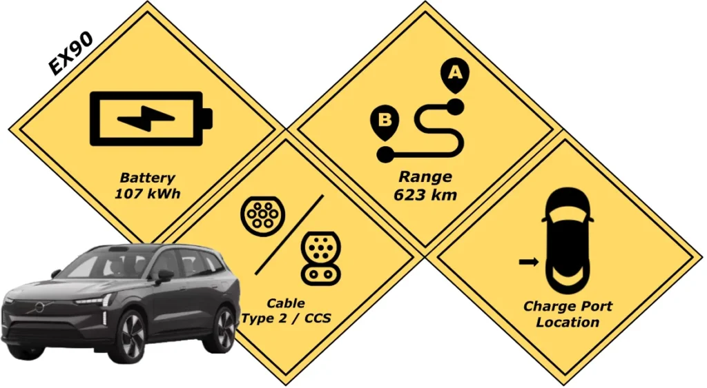 Battery specification of the Volvo EX90