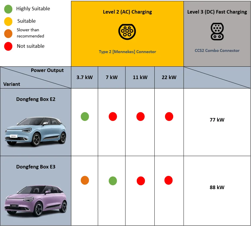 AC-DC specs Dongfeng EV Models